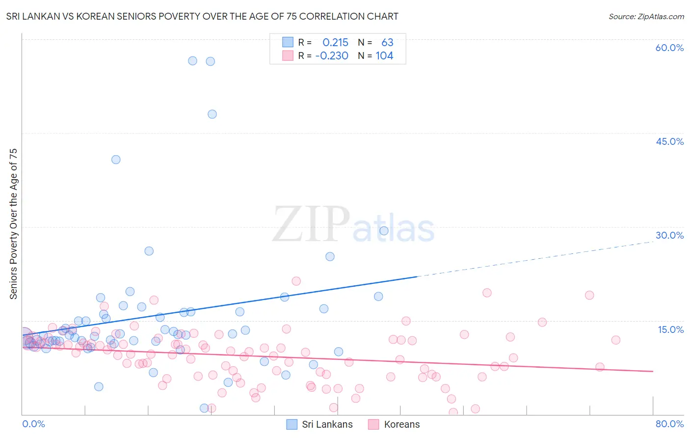 Sri Lankan vs Korean Seniors Poverty Over the Age of 75