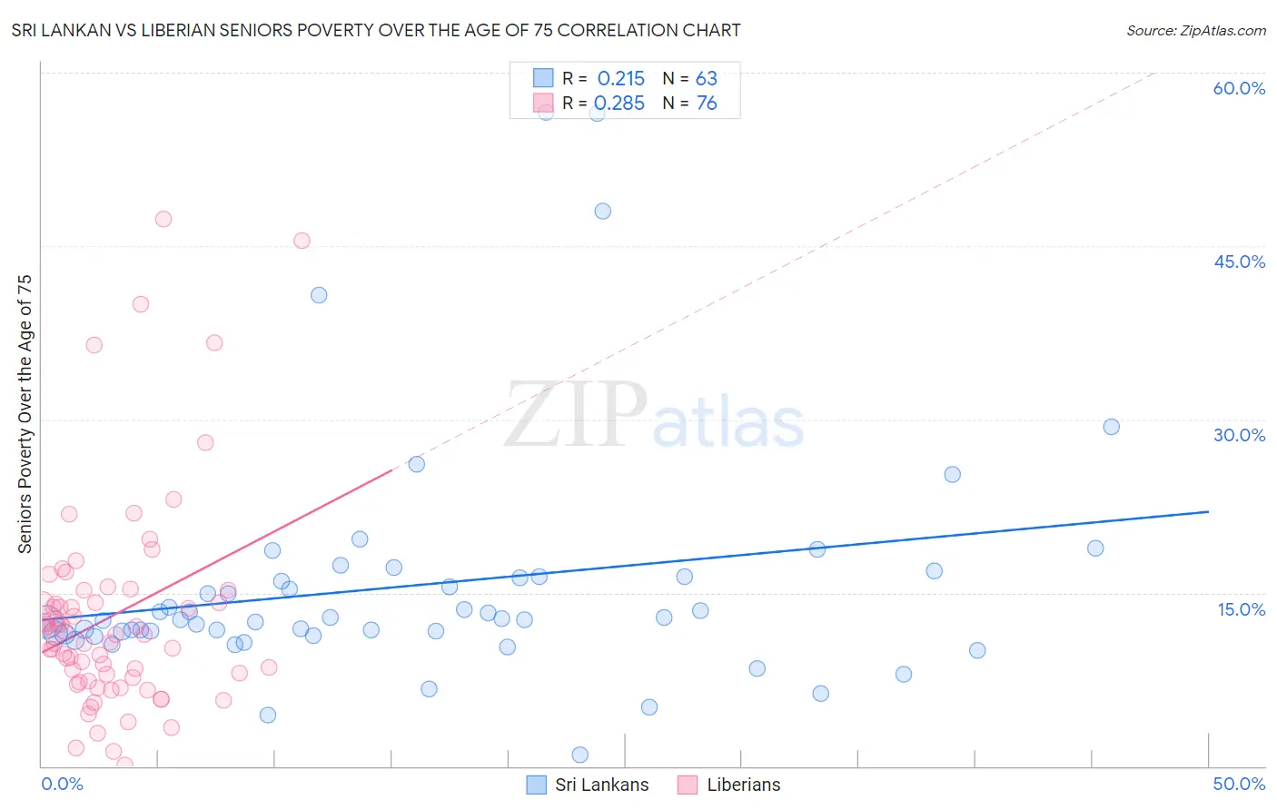 Sri Lankan vs Liberian Seniors Poverty Over the Age of 75