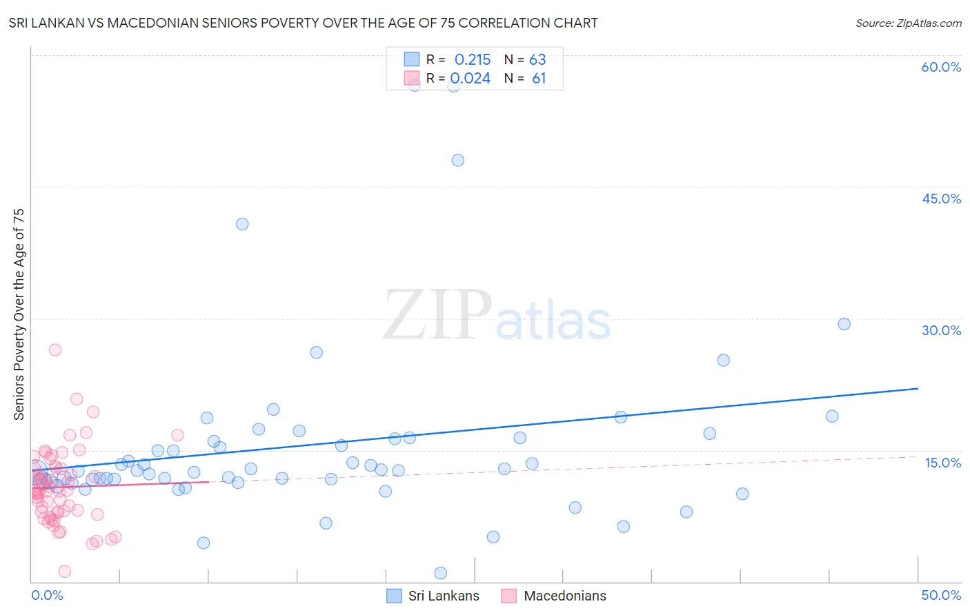 Sri Lankan vs Macedonian Seniors Poverty Over the Age of 75