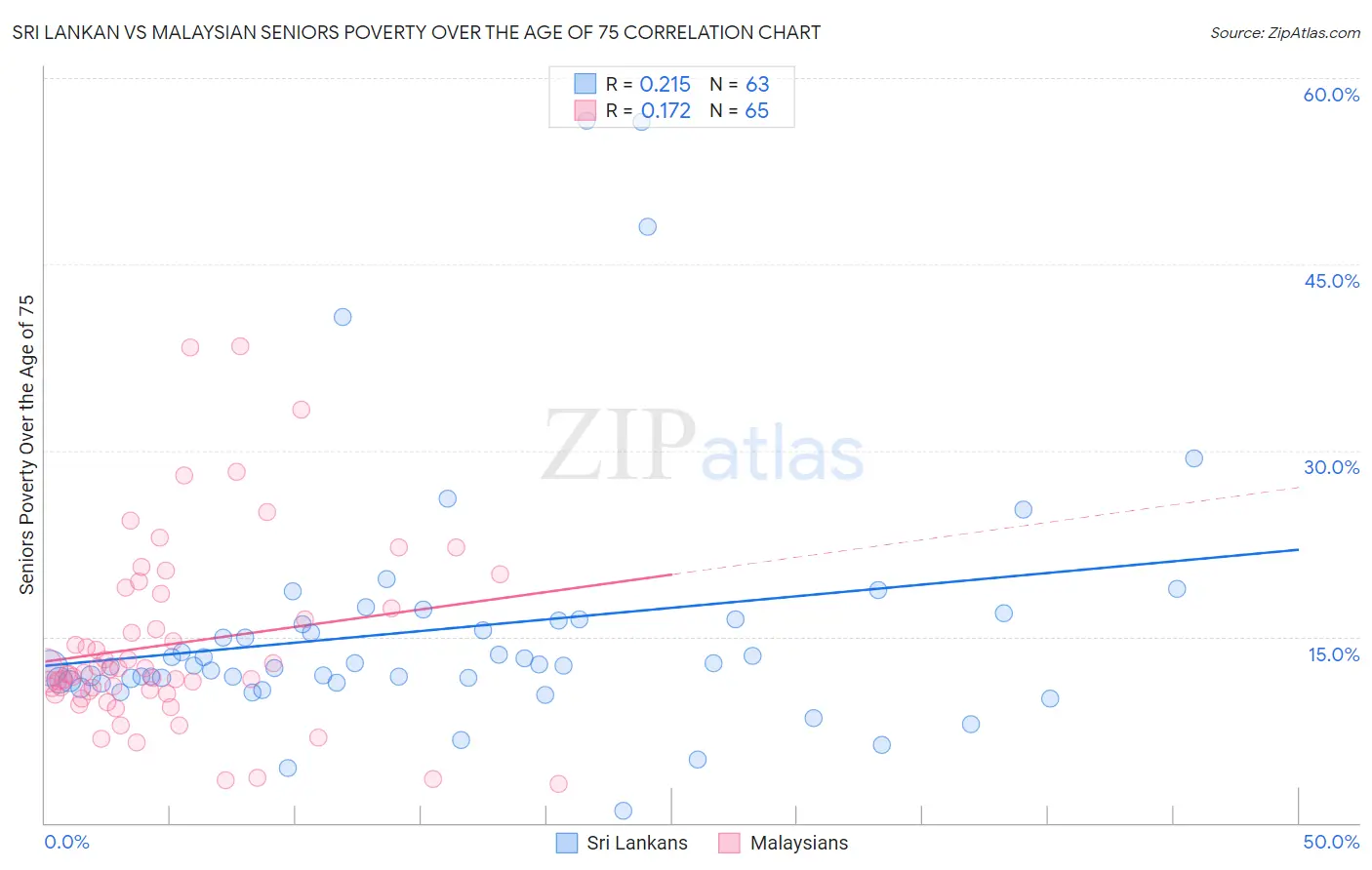 Sri Lankan vs Malaysian Seniors Poverty Over the Age of 75