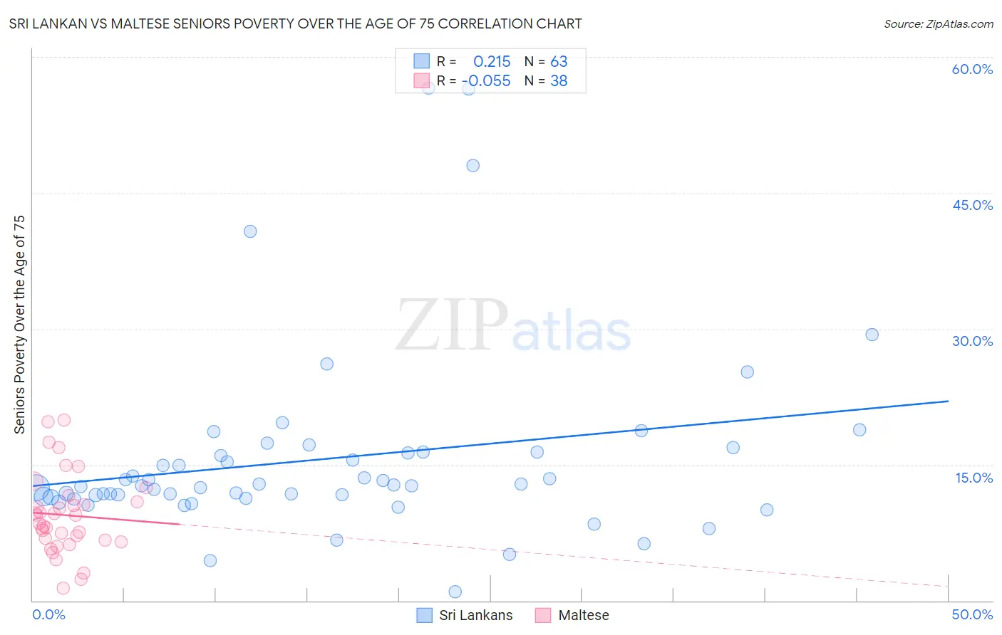 Sri Lankan vs Maltese Seniors Poverty Over the Age of 75