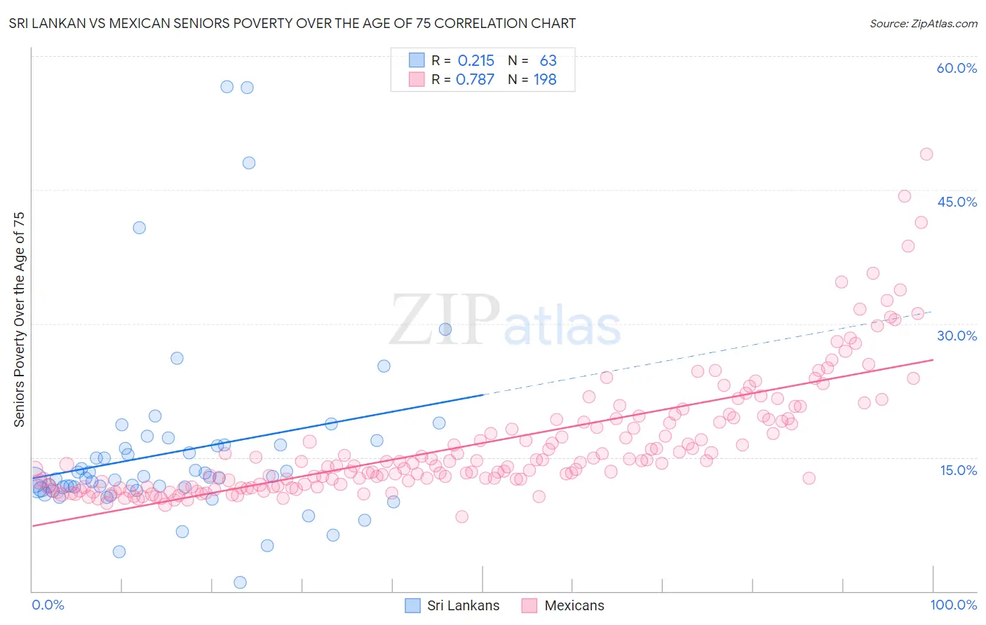 Sri Lankan vs Mexican Seniors Poverty Over the Age of 75