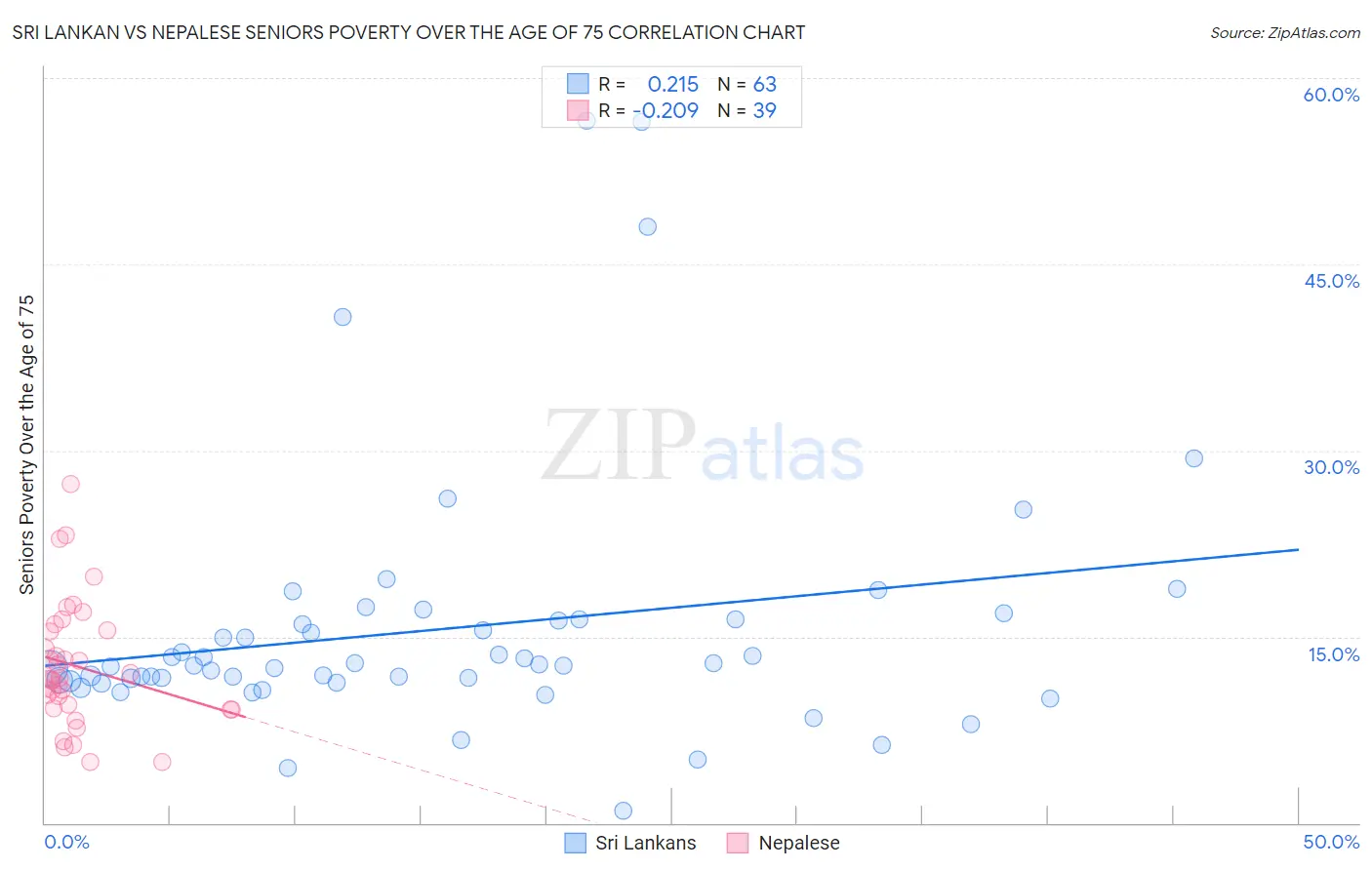 Sri Lankan vs Nepalese Seniors Poverty Over the Age of 75