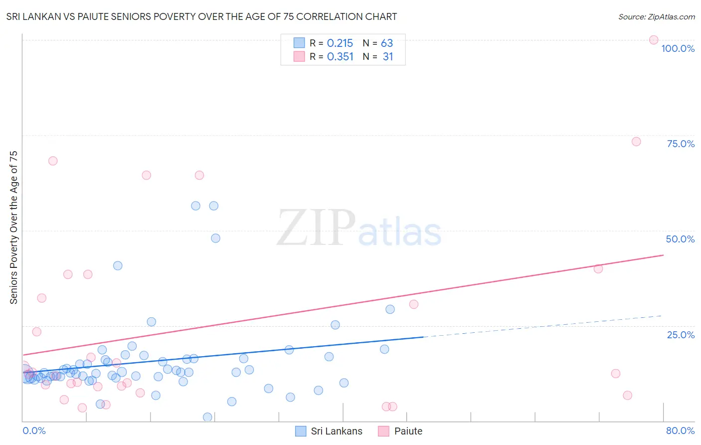 Sri Lankan vs Paiute Seniors Poverty Over the Age of 75