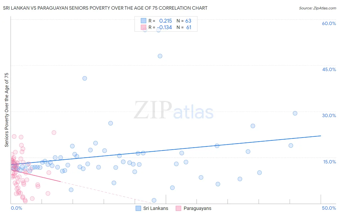 Sri Lankan vs Paraguayan Seniors Poverty Over the Age of 75