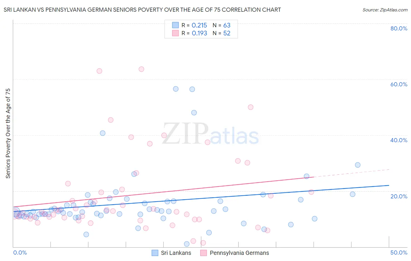 Sri Lankan vs Pennsylvania German Seniors Poverty Over the Age of 75