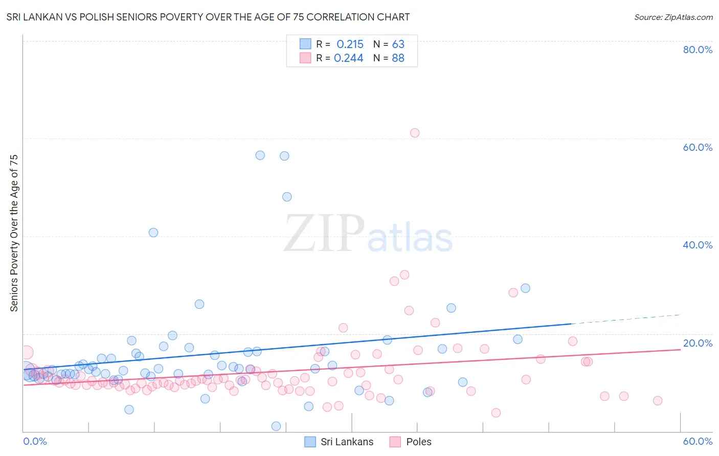 Sri Lankan vs Polish Seniors Poverty Over the Age of 75