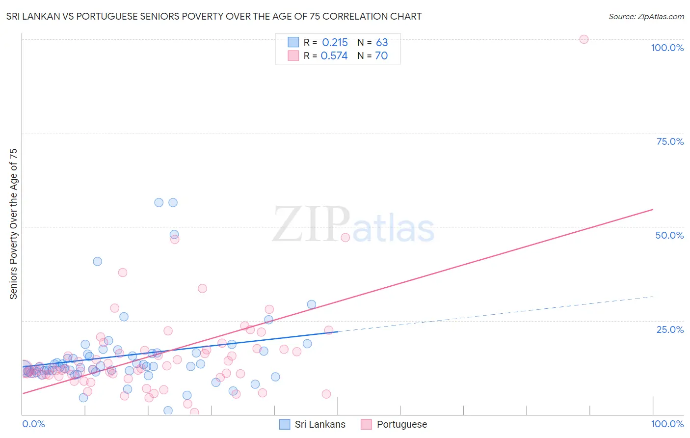 Sri Lankan vs Portuguese Seniors Poverty Over the Age of 75