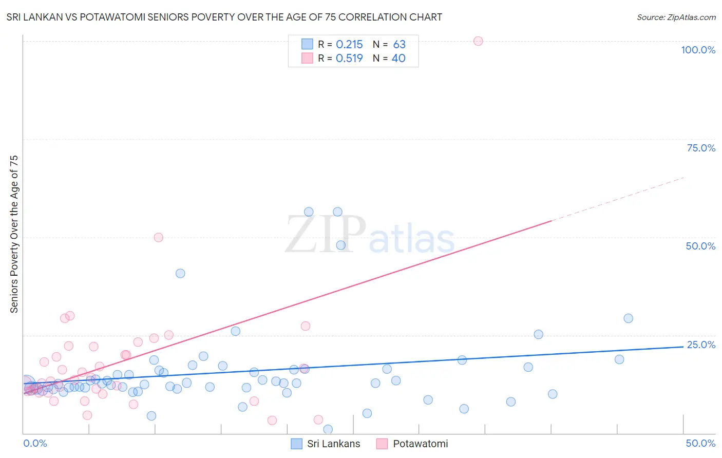 Sri Lankan vs Potawatomi Seniors Poverty Over the Age of 75