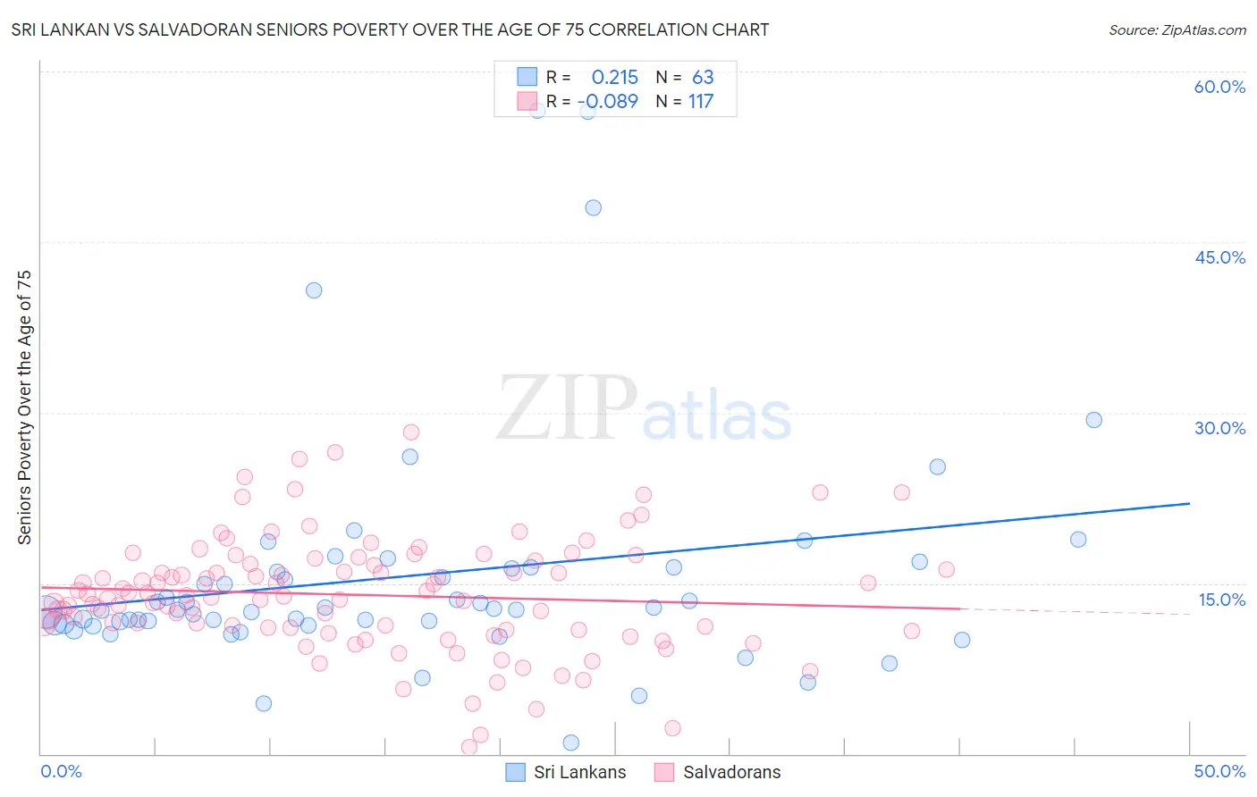Sri Lankan vs Salvadoran Seniors Poverty Over the Age of 75