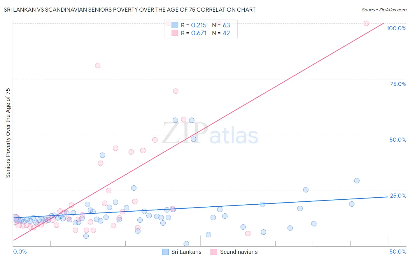 Sri Lankan vs Scandinavian Seniors Poverty Over the Age of 75