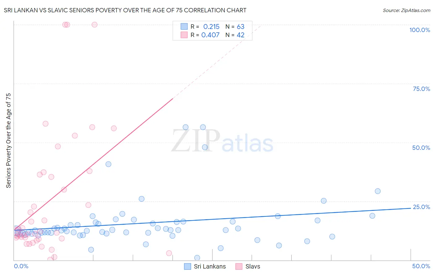 Sri Lankan vs Slavic Seniors Poverty Over the Age of 75