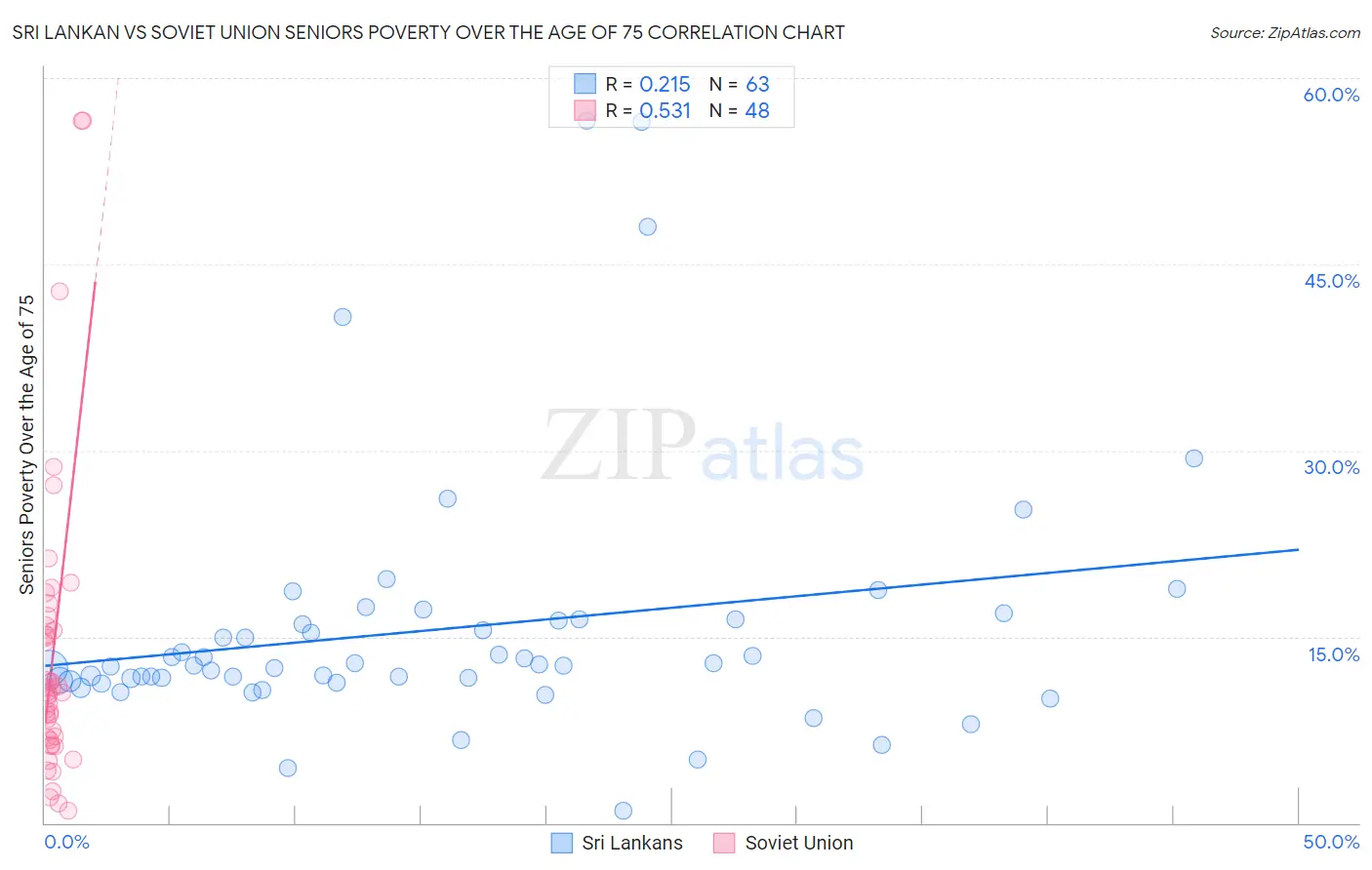 Sri Lankan vs Soviet Union Seniors Poverty Over the Age of 75