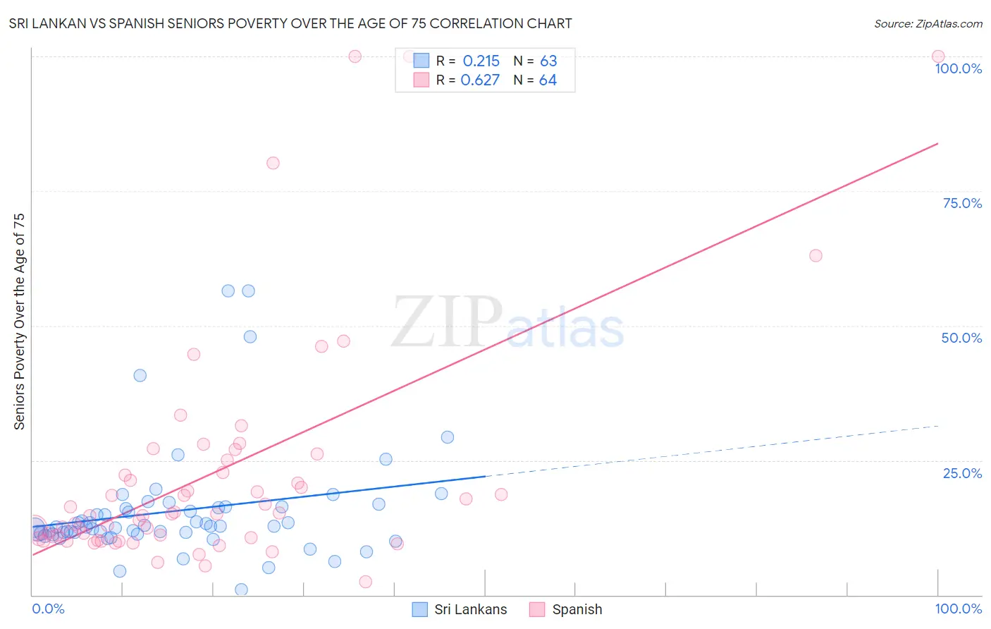 Sri Lankan vs Spanish Seniors Poverty Over the Age of 75