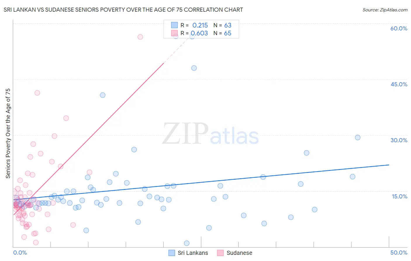 Sri Lankan vs Sudanese Seniors Poverty Over the Age of 75
