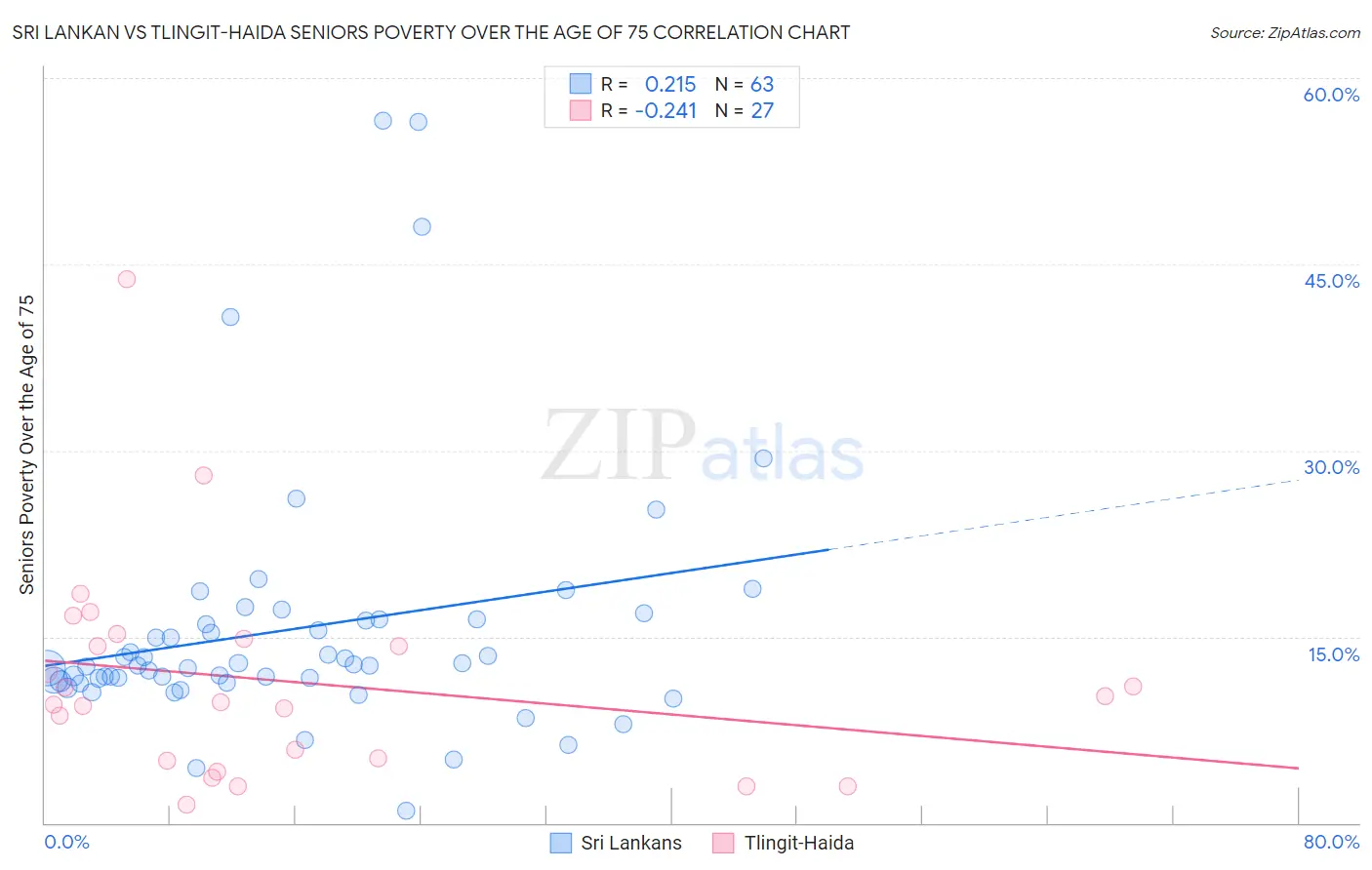 Sri Lankan vs Tlingit-Haida Seniors Poverty Over the Age of 75