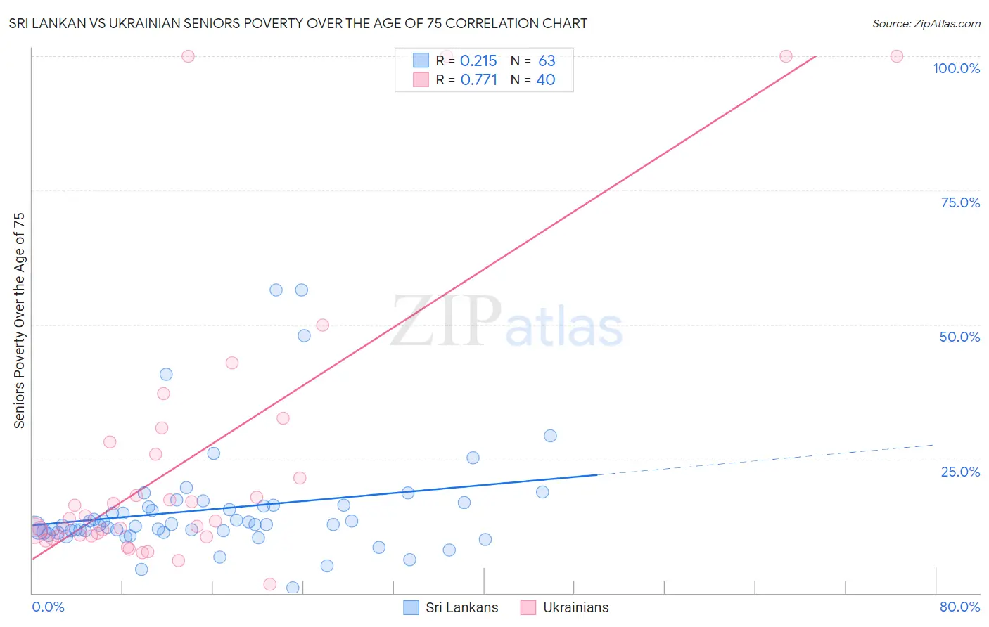 Sri Lankan vs Ukrainian Seniors Poverty Over the Age of 75