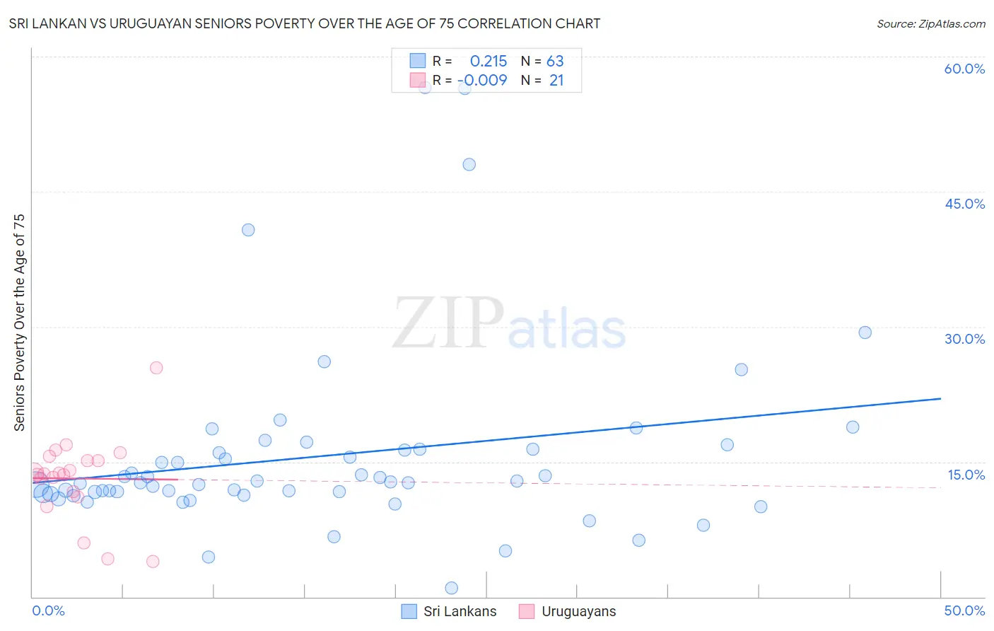 Sri Lankan vs Uruguayan Seniors Poverty Over the Age of 75