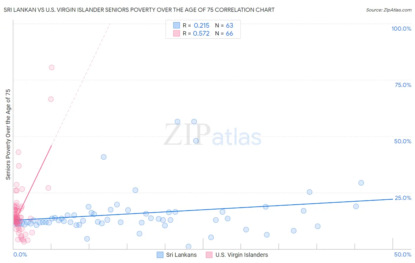 Sri Lankan vs U.S. Virgin Islander Seniors Poverty Over the Age of 75