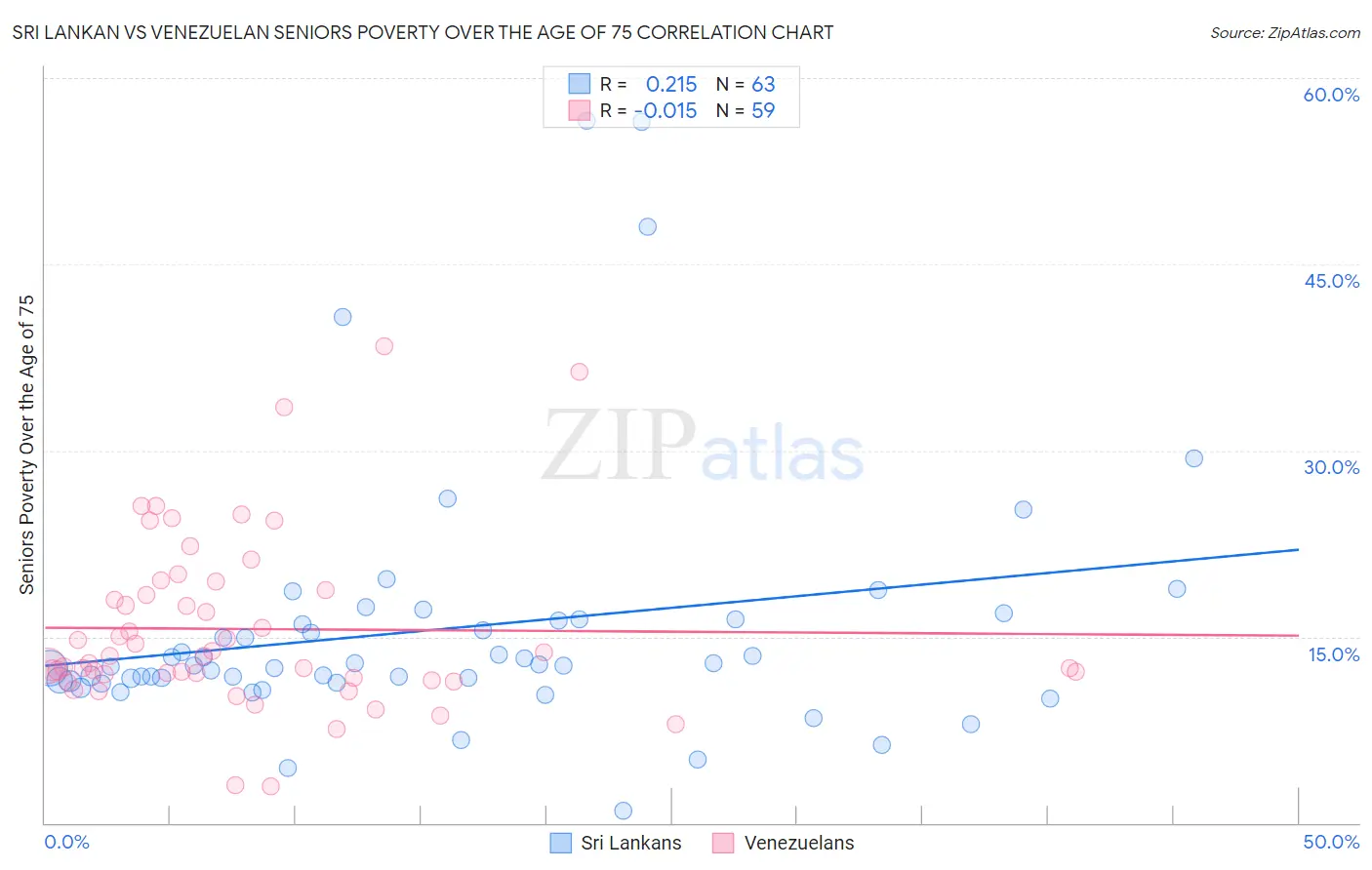 Sri Lankan vs Venezuelan Seniors Poverty Over the Age of 75