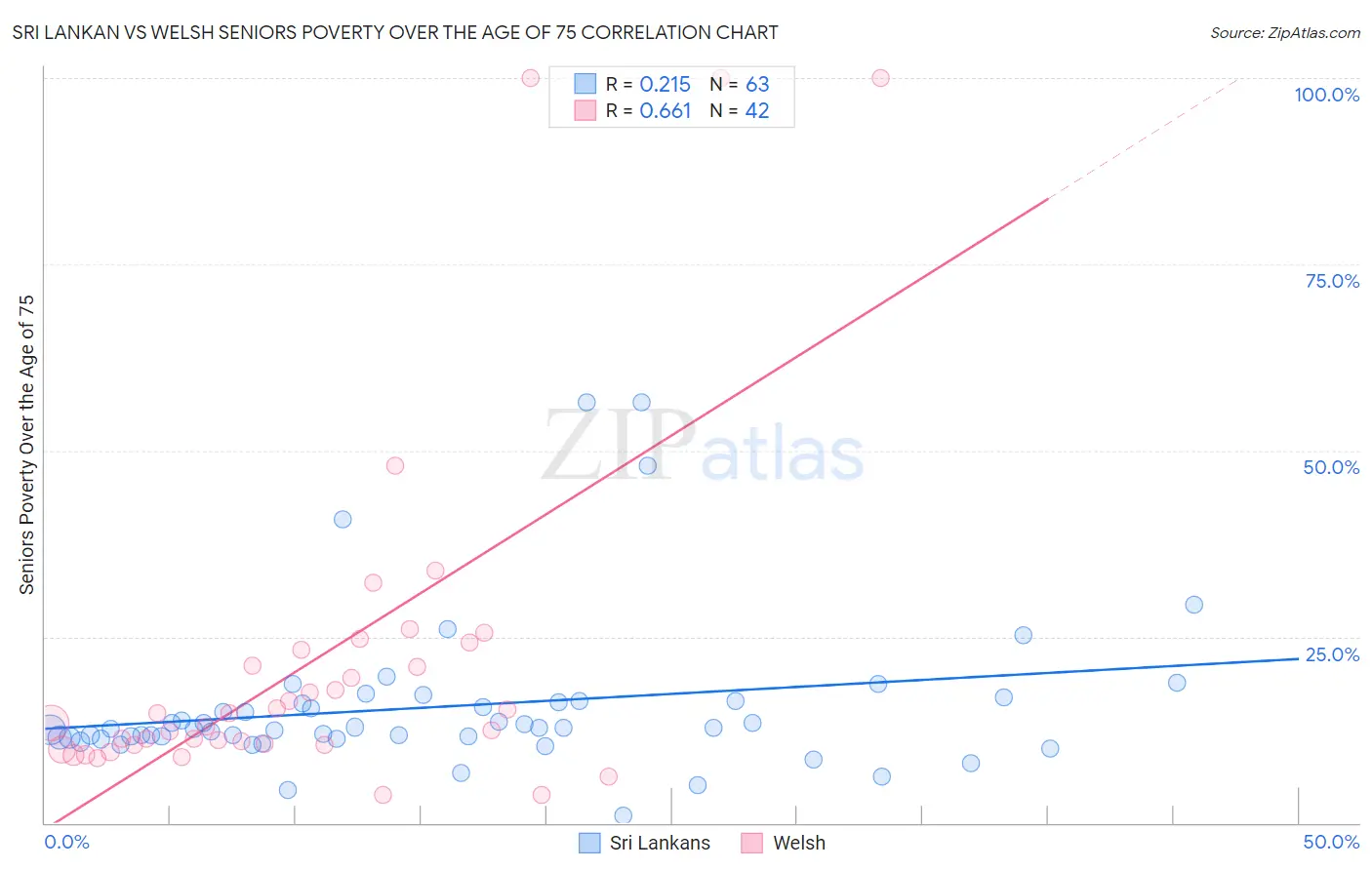 Sri Lankan vs Welsh Seniors Poverty Over the Age of 75