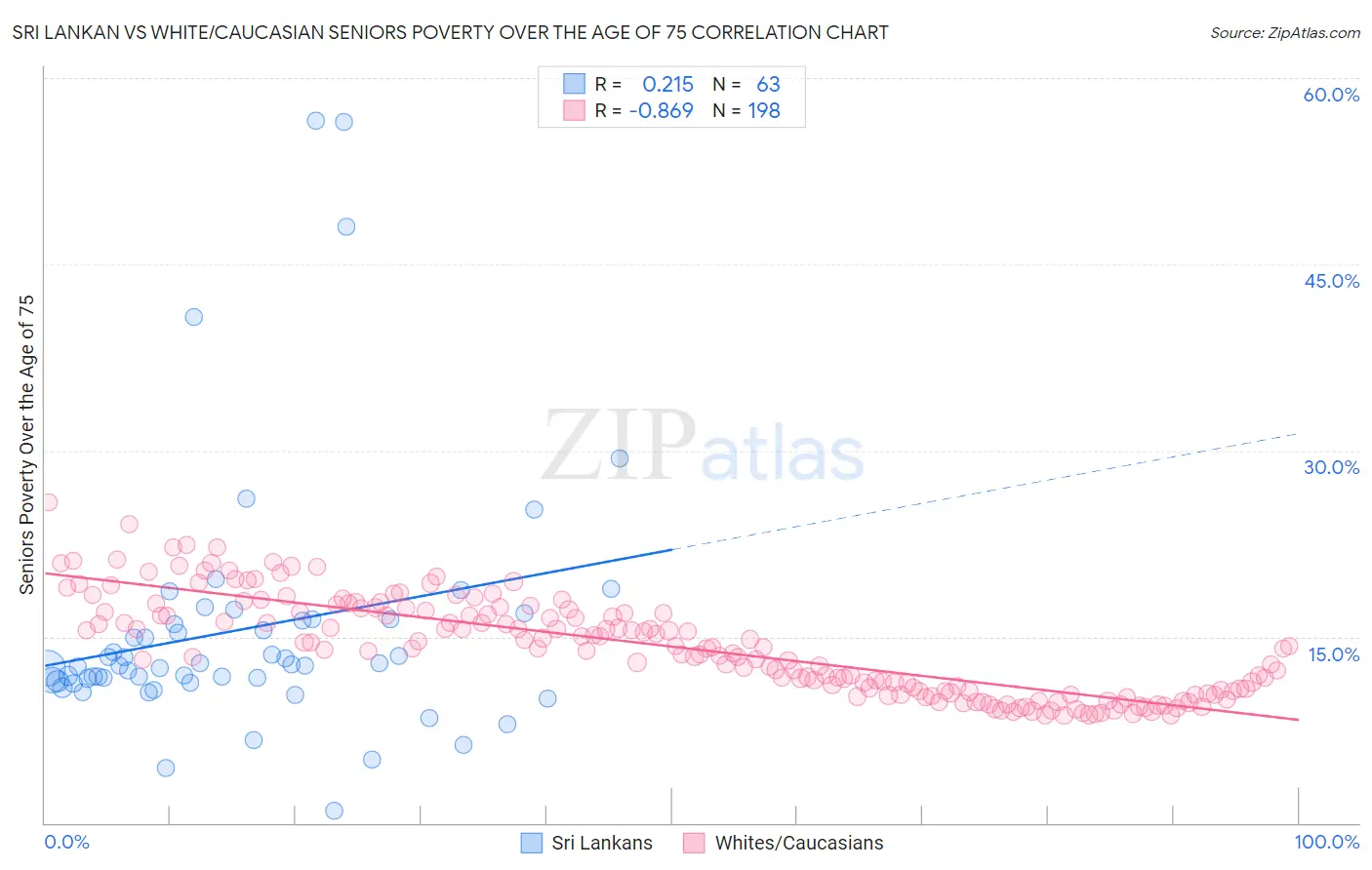 Sri Lankan vs White/Caucasian Seniors Poverty Over the Age of 75