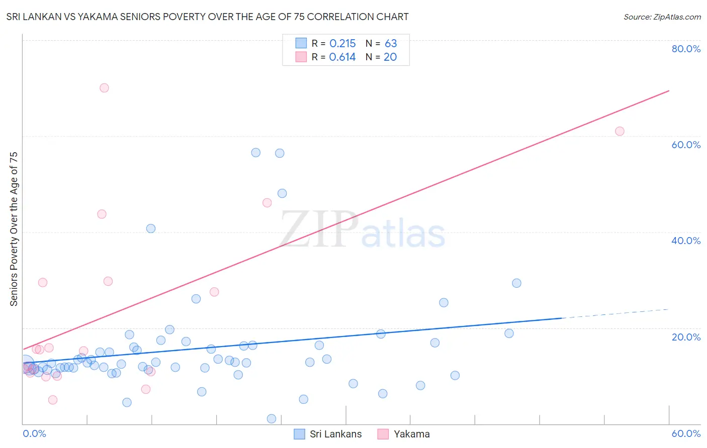 Sri Lankan vs Yakama Seniors Poverty Over the Age of 75