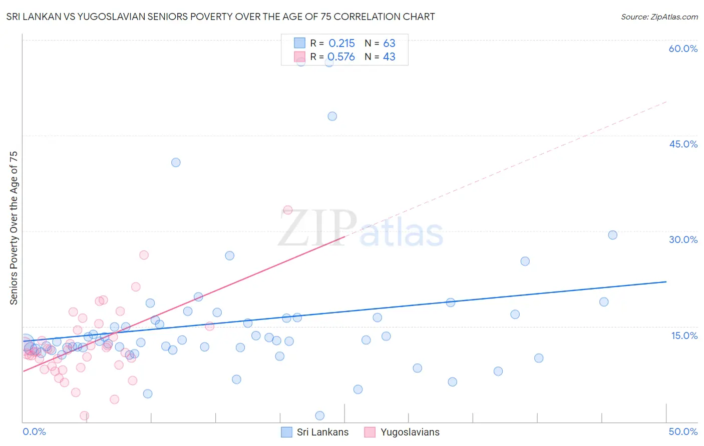 Sri Lankan vs Yugoslavian Seniors Poverty Over the Age of 75