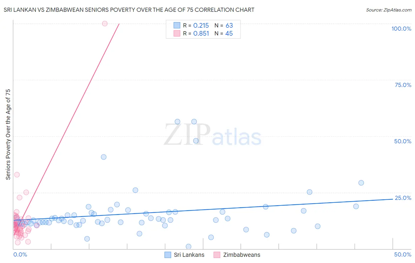 Sri Lankan vs Zimbabwean Seniors Poverty Over the Age of 75