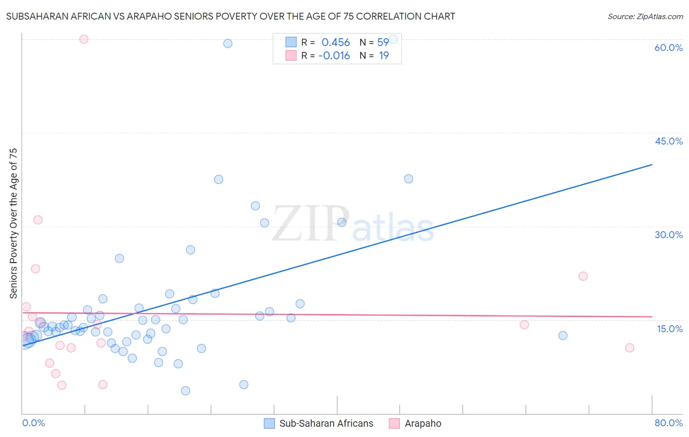 Subsaharan African vs Arapaho Seniors Poverty Over the Age of 75