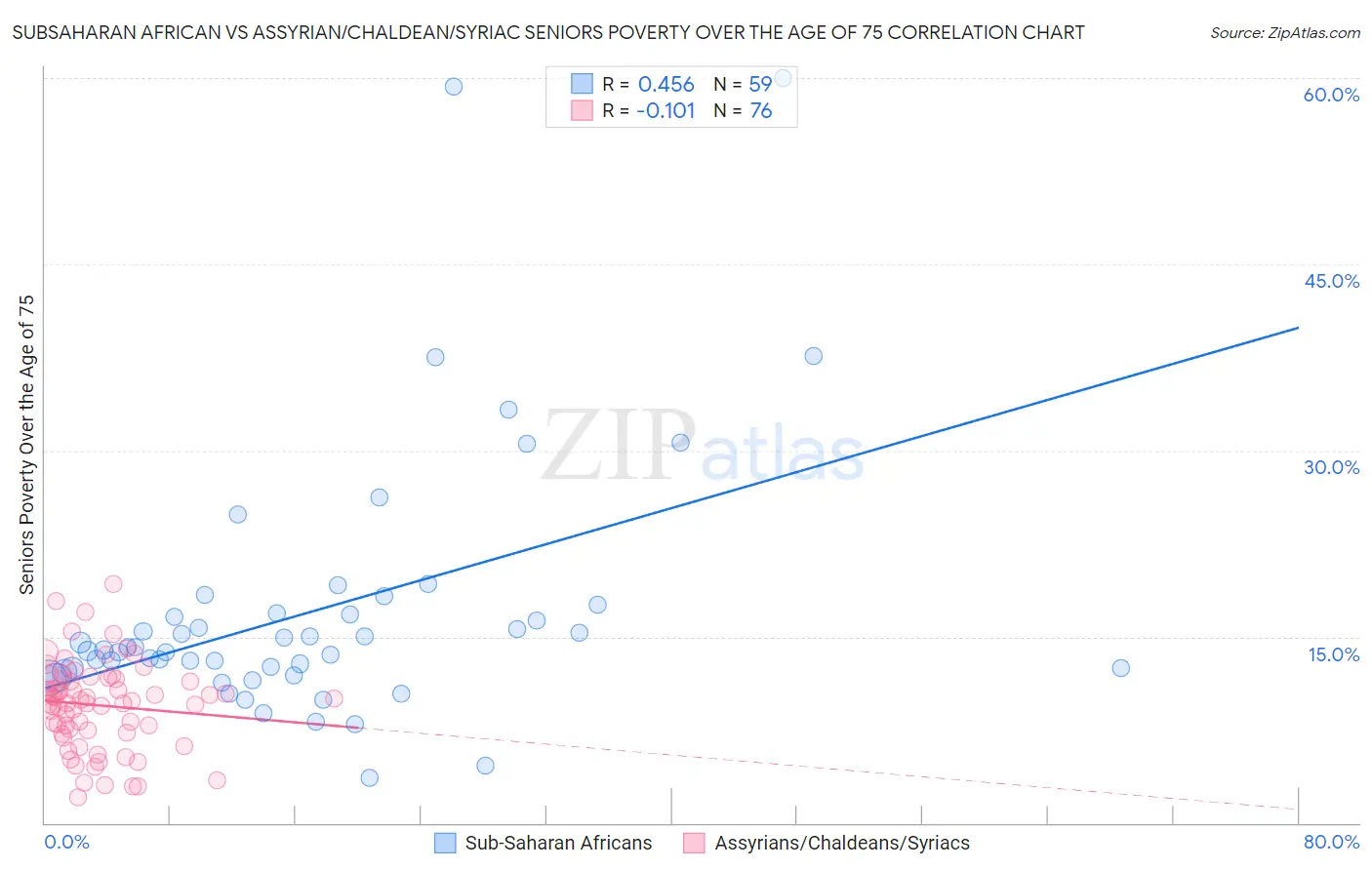 Subsaharan African vs Assyrian/Chaldean/Syriac Seniors Poverty Over the Age of 75