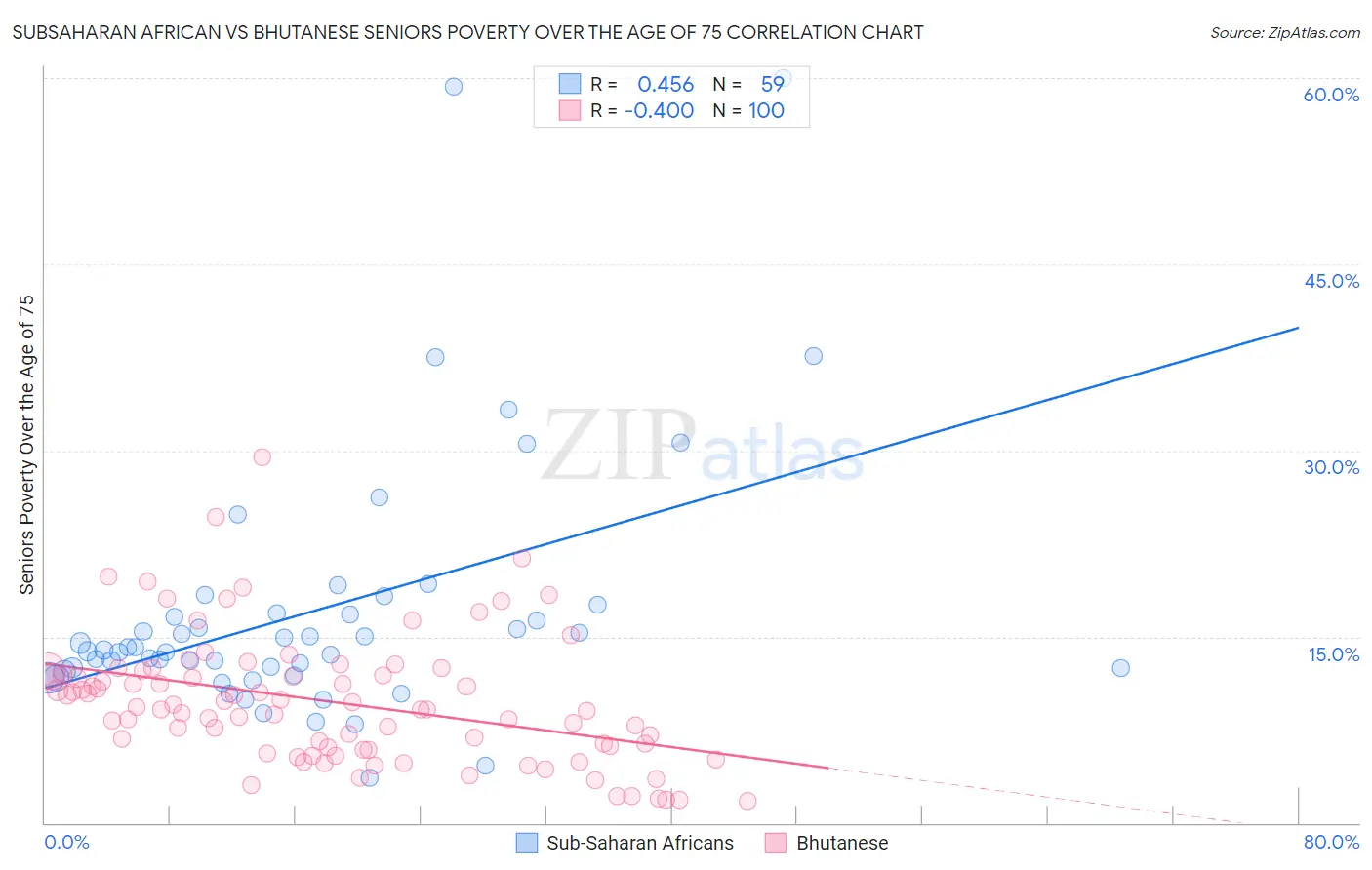 Subsaharan African vs Bhutanese Seniors Poverty Over the Age of 75