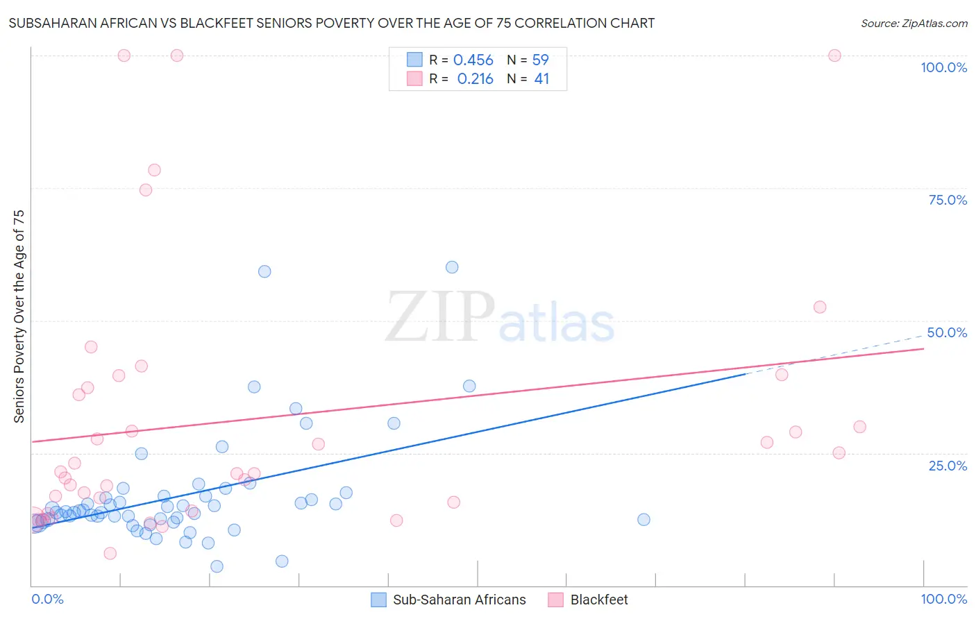 Subsaharan African vs Blackfeet Seniors Poverty Over the Age of 75