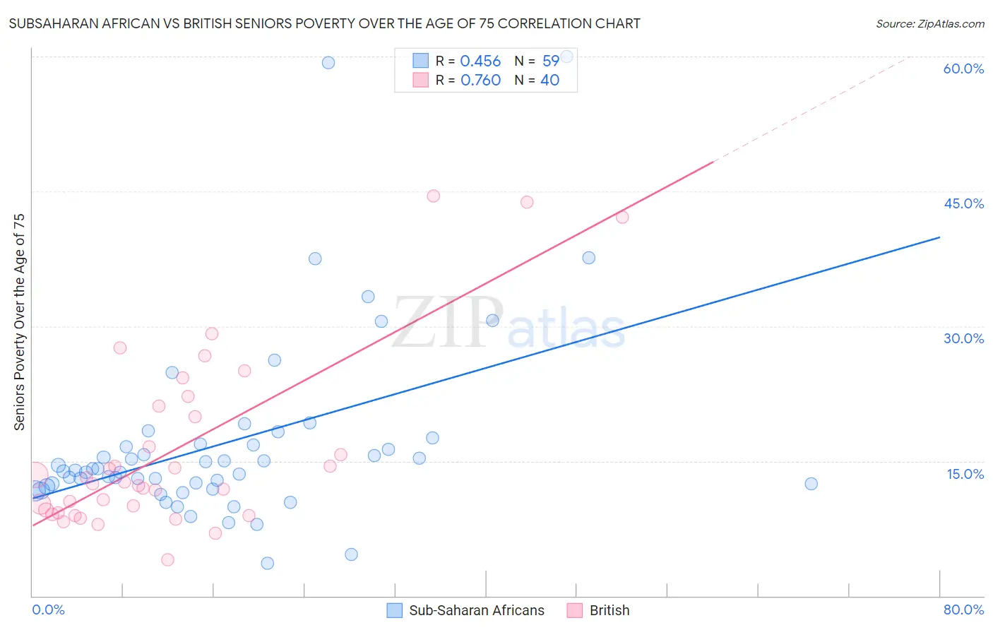 Subsaharan African vs British Seniors Poverty Over the Age of 75