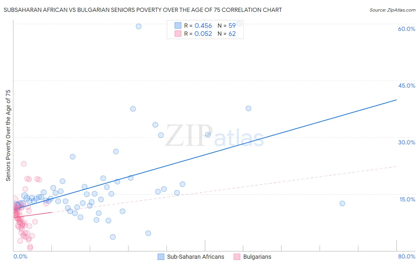 Subsaharan African vs Bulgarian Seniors Poverty Over the Age of 75