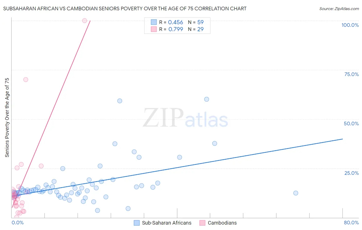 Subsaharan African vs Cambodian Seniors Poverty Over the Age of 75