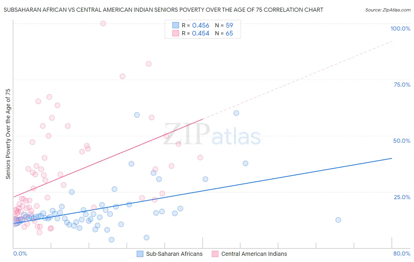 Subsaharan African vs Central American Indian Seniors Poverty Over the Age of 75
