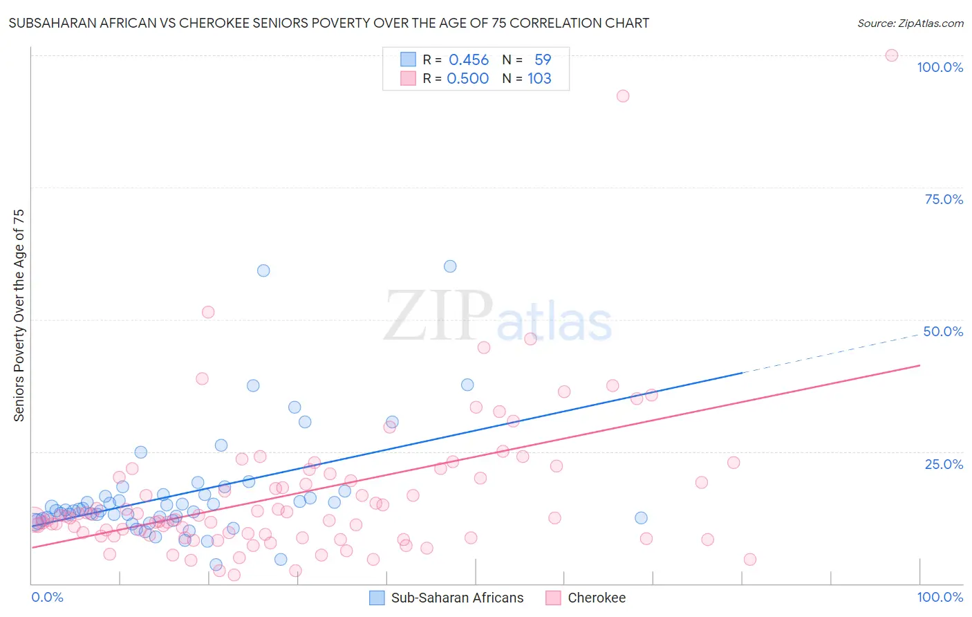 Subsaharan African vs Cherokee Seniors Poverty Over the Age of 75