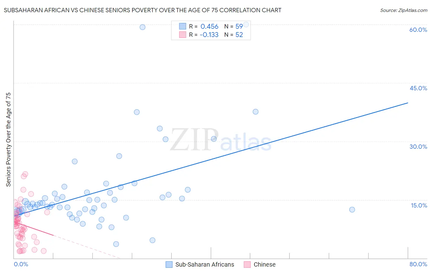 Subsaharan African vs Chinese Seniors Poverty Over the Age of 75