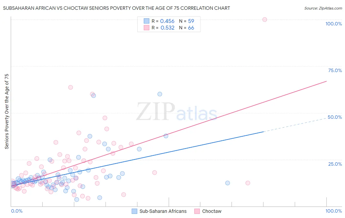 Subsaharan African vs Choctaw Seniors Poverty Over the Age of 75