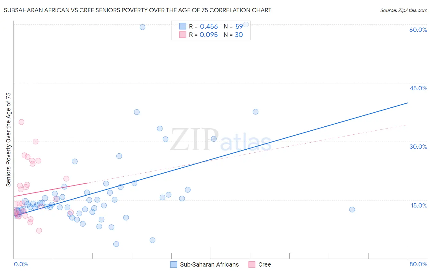 Subsaharan African vs Cree Seniors Poverty Over the Age of 75