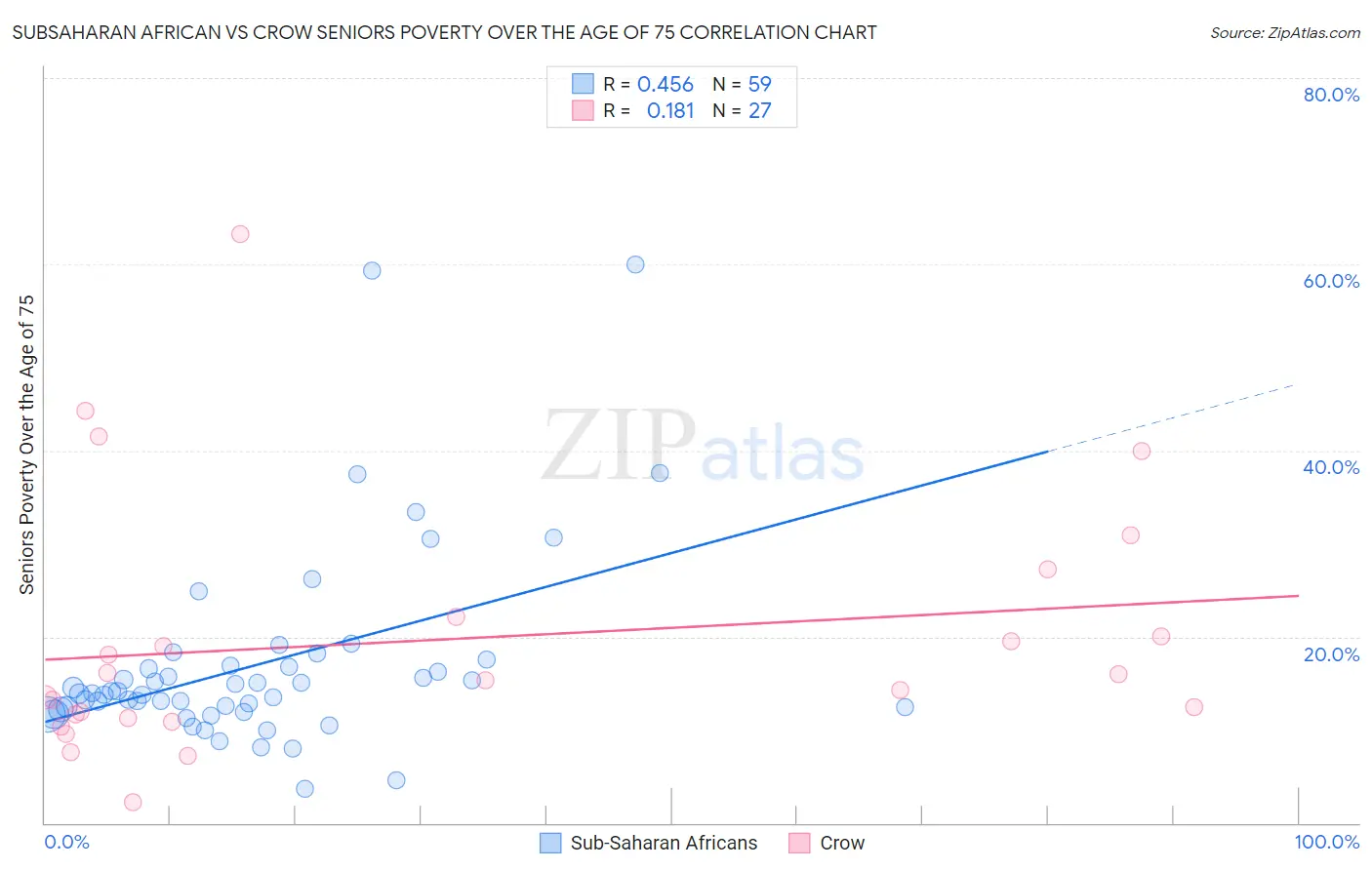 Subsaharan African vs Crow Seniors Poverty Over the Age of 75