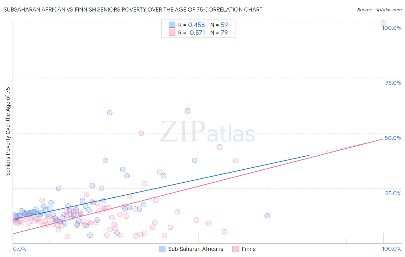 Subsaharan African vs Finnish Seniors Poverty Over the Age of 75