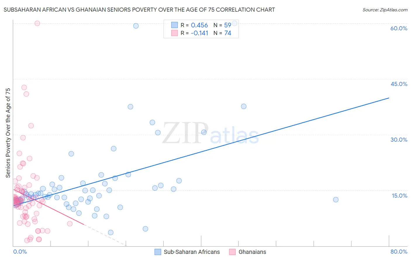 Subsaharan African vs Ghanaian Seniors Poverty Over the Age of 75