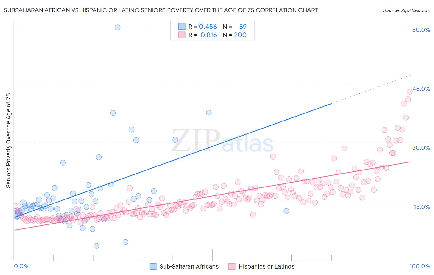 Subsaharan African vs Hispanic or Latino Seniors Poverty Over the Age of 75