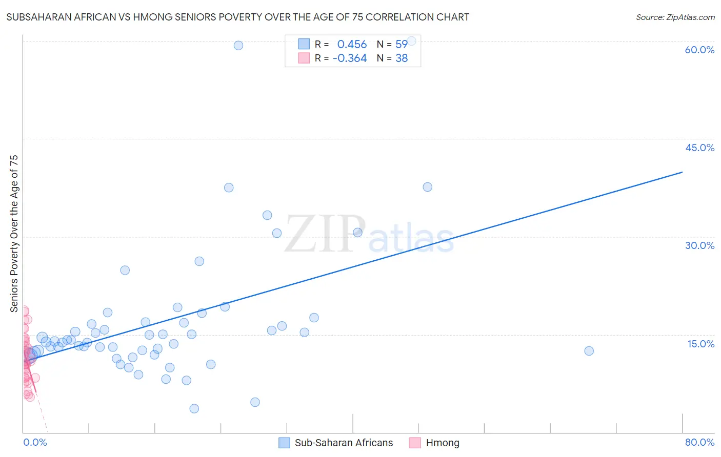 Subsaharan African vs Hmong Seniors Poverty Over the Age of 75