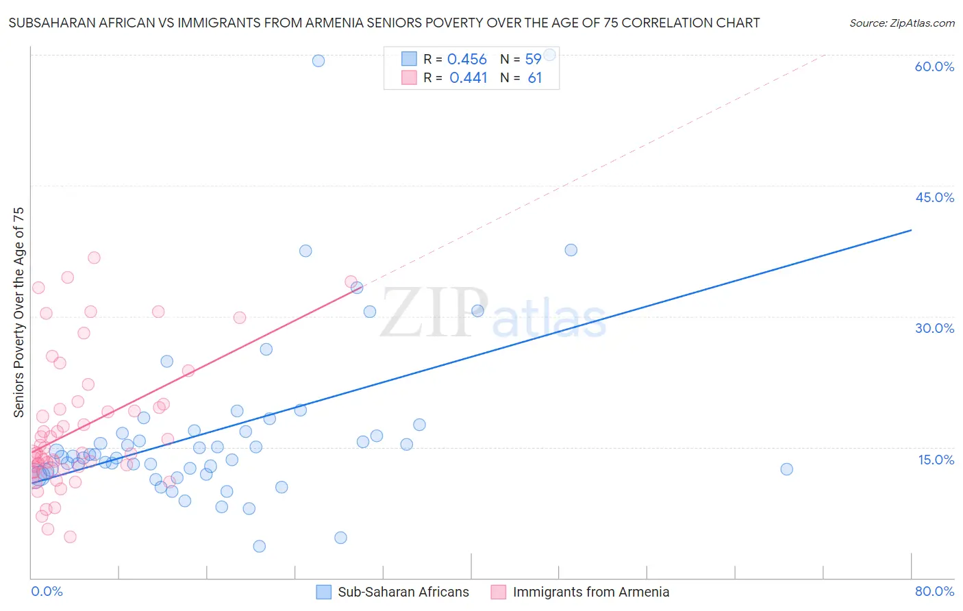 Subsaharan African vs Immigrants from Armenia Seniors Poverty Over the Age of 75