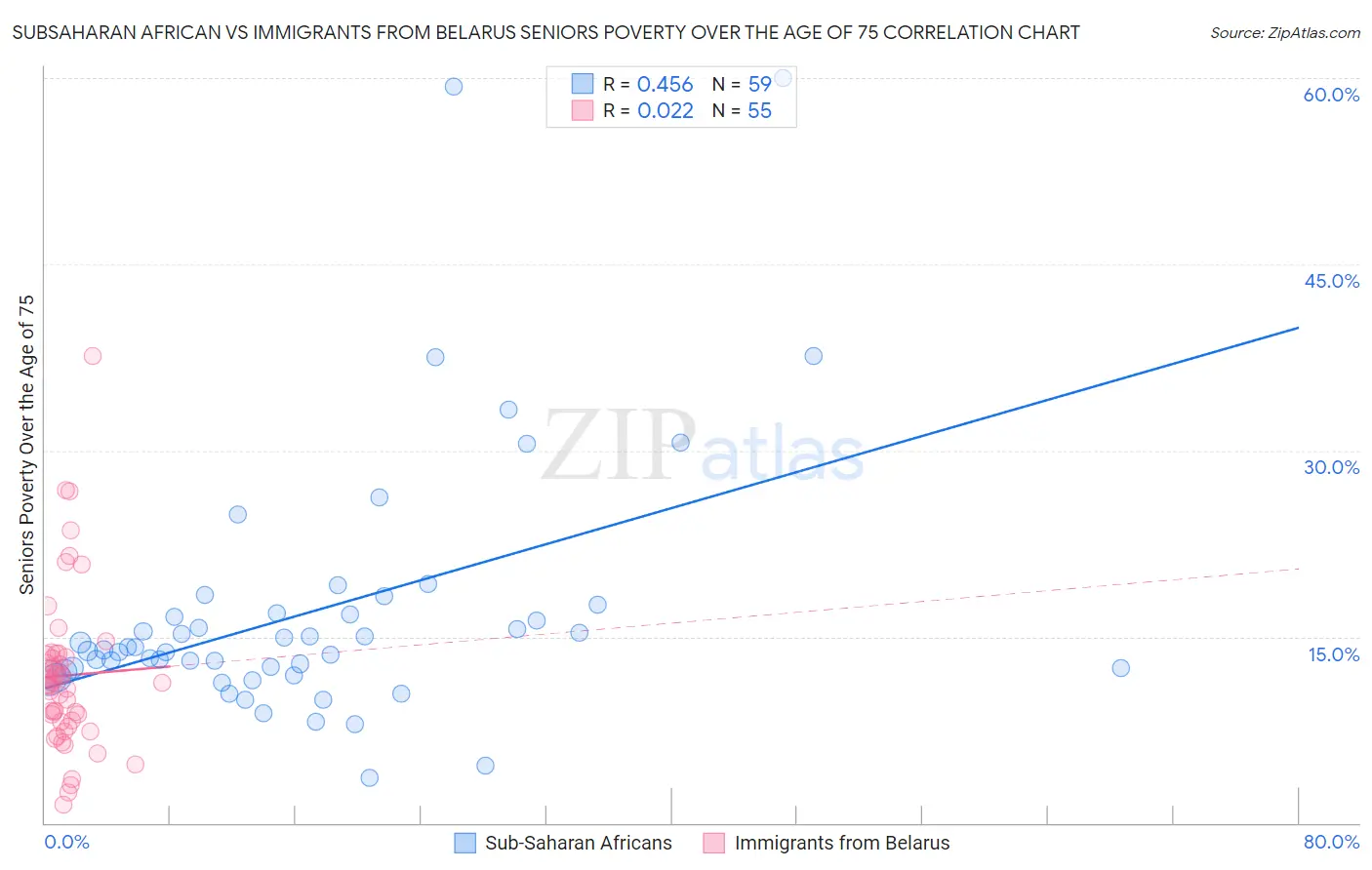 Subsaharan African vs Immigrants from Belarus Seniors Poverty Over the Age of 75