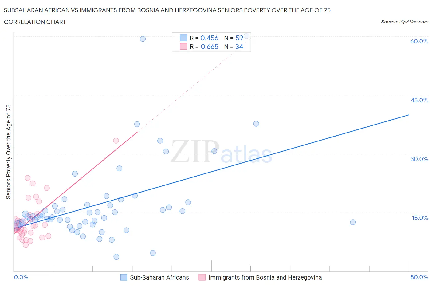 Subsaharan African vs Immigrants from Bosnia and Herzegovina Seniors Poverty Over the Age of 75