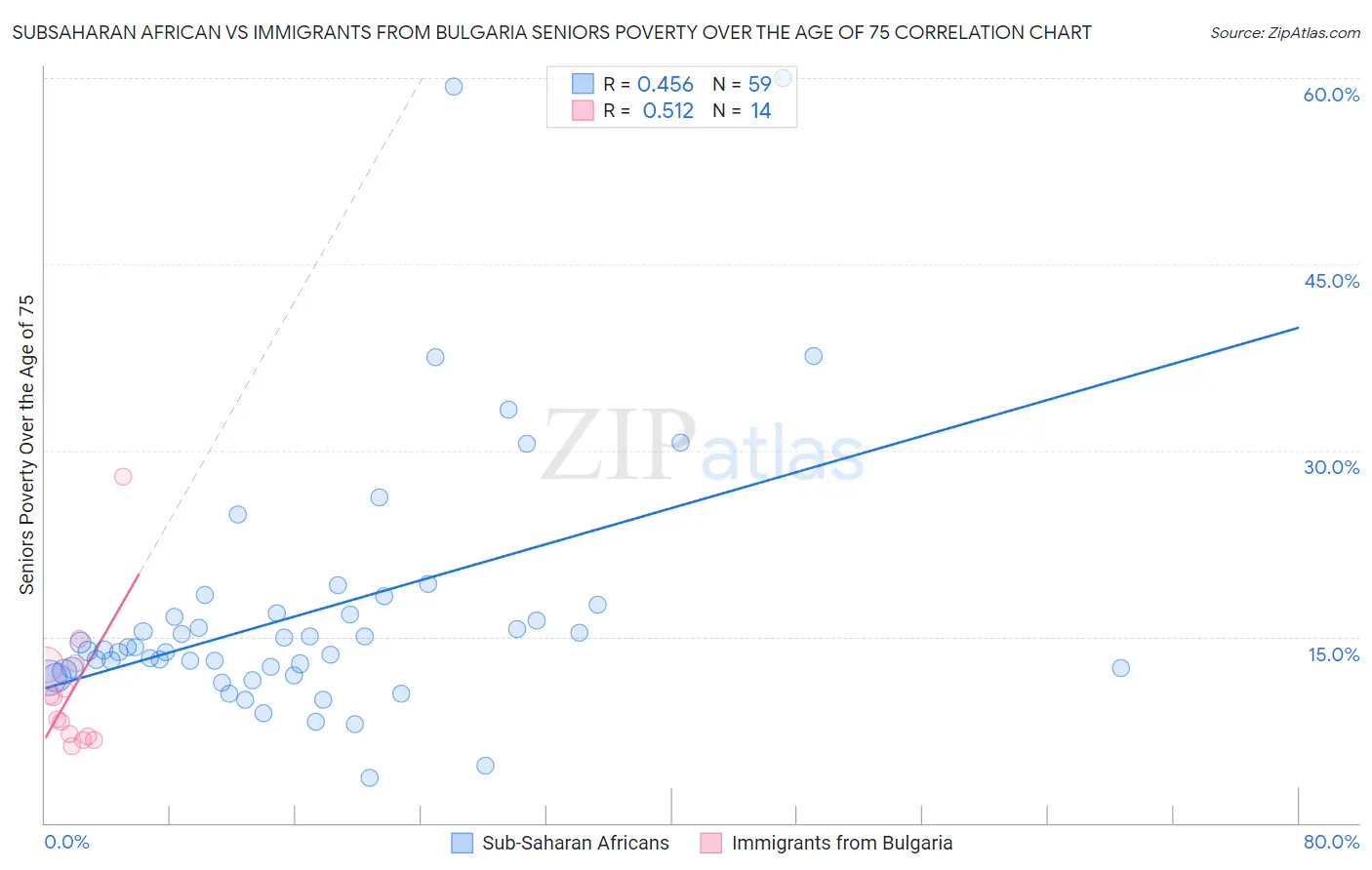 Subsaharan African vs Immigrants from Bulgaria Seniors Poverty Over the Age of 75